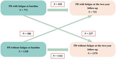 Characteristics of fatigue in Parkinson’s disease: A longitudinal cohort study